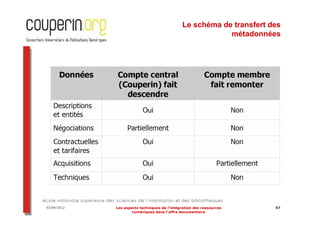 Le schéma de transfert des
                                                           métadonnées




03/04/2012   Les aspects techniques de l’intégration des ressources    97
                     numériques dans l’offre documentaire
 