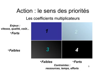 Action : le sens des priorités
                      Les coefficients multiplicateurs
       Enjeux :
vitesse, qualité, co...