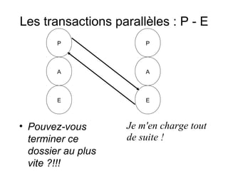 Les transactions parallèles : P - E
        P               P




        A               A




        E               E
...
