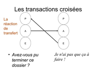 Les transactions croisées
La          P           P

réaction
de
            A           A
transfert

            E       ...