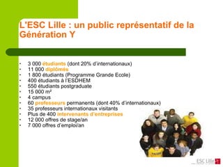 L'ESC Lille : un public représentatif de la Génération Y 3 000  étudiants  (dont 20% d’internationaux) 11 000  diplômés 1 800 étudiants (Programme Grande Ecole) 400 étudiants à l’ESDHEM 550 étudiants postgraduate 15 000 m² 4 campus 60  professeurs  permanents (dont 40% d’internationaux) 35 professeurs internationaux visitants Plus de 400  intervenants d’entreprises 12 000 offres de stage/an 7 000 offres d’emploi/an 