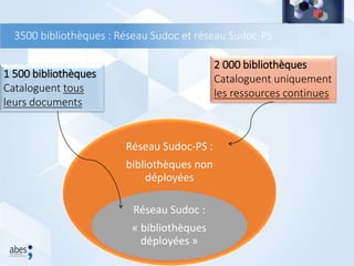 1 500 bibliothèques
Cataloguent tous
leurs documents
2 000 bibliothèques
Cataloguent uniquement
les ressources continues
Réseau Sudoc-PS :
bibliothèques non
déployées
Réseau Sudoc :
« bibliothèques
déployées »
3500 bibliothèques : Réseau Sudoc et réseau Sudoc-PS
 