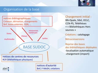 notices bibliographiques
Création, dérivation, chargements
BnF, bases externes, ISSN, …
notices d’autorité
BnF, F-MeSH, créations
notices de centres de ressources
RCR (bibliothèques physiques)
Reprise des bases
des bibliothèques déployées
-localisation automatique
-chargement (import)
Chargement initial :
BN-Opale, Sibil, OCLC,
CCN-PS, Téléthèses
+ « Bibliothèques Hors
sources »
Rétroconversions
BASE SUDOC
Créations : catalogagelivres
thèses
ressources
continues
multimedia cartes
Organisation de la base
 