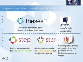 La gestion des thèses : une exclusivité mondiale
Gestion professionnelle
des thèses soutenues sur
support électronique
Gestion professionnelle
des thèses en préparation
Gestion professionnelle
de tous les documents
possédés par les
bibliothèques dont les
thèses
Interface de
consultation
P
U
B
L
I
C
P
R
O
F
.
Moteur de recherche pour
toutes les thèses françaises
 