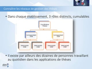 Connaître les réseaux de gestion des thèses
• Dans chaque établissement, 3 rôles distincts, cumulables
• il existe par ailleurs des dizaines de personnes travaillant
au quotidien dans les applications de thèses
 