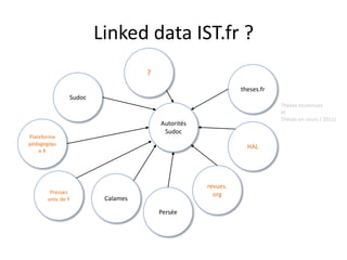 Linked dataVers un Web de données liéesCredo :“Use URIs as names for things Use HTTP URIs so that people can look up those names. When someone looks up a URI, provide useful information, using the standards (RDF, SPARQL) Include links to other URIs. so that they can discover more things. “Tim Berners Lee, 2006