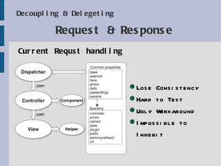 Decoupling & Delegeting Current Requst handling Request & Response Lose Consistency Hard to Test Ugly Workaround Impossible to Inherit 