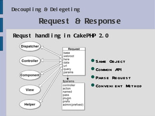 Decoupling & Delegeting Requst handling in CakePHP 2.0 Request & Response Same Object Common API Parse Request Convenient Method 