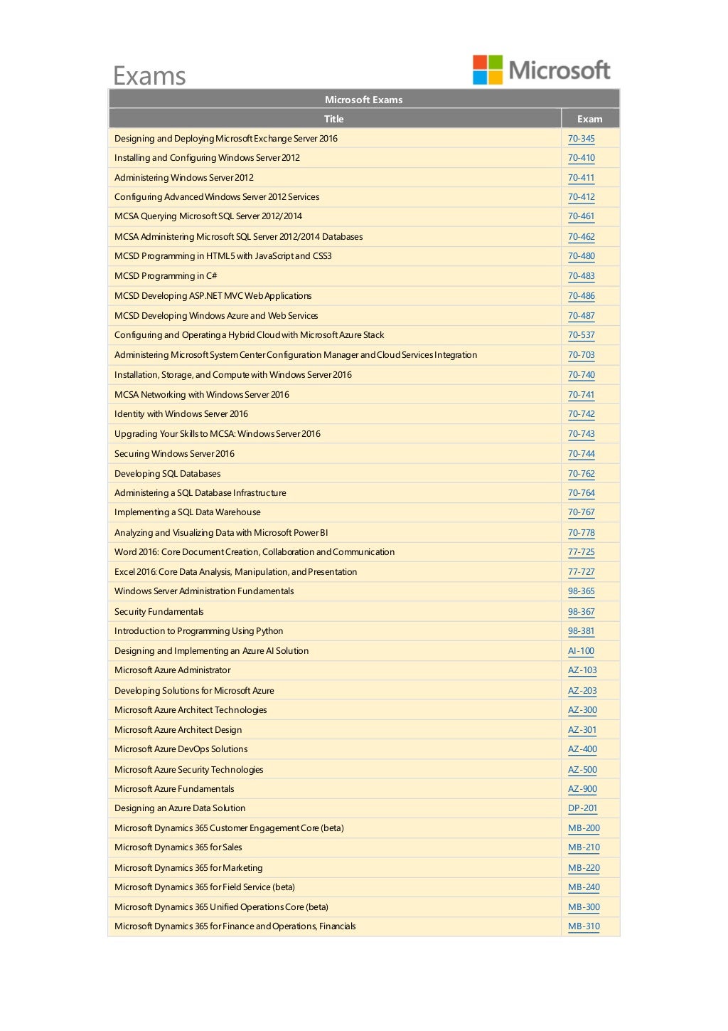 AZ-400 Musterprüfungsfragen