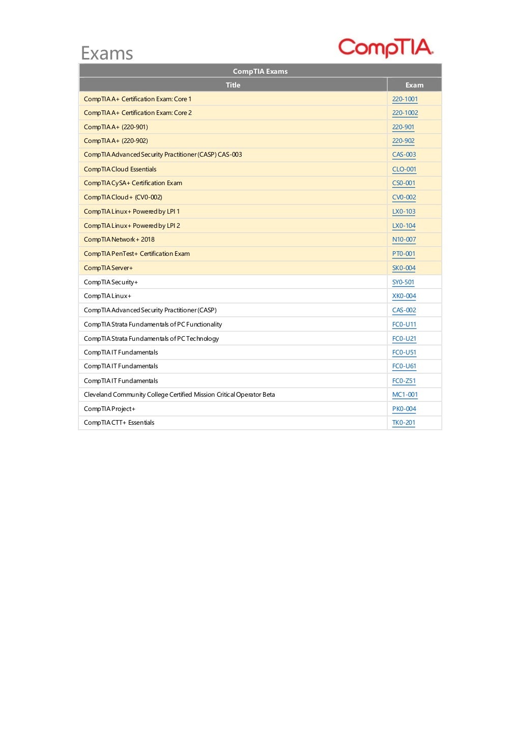 400-007 Demotesten