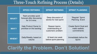 Three-Touch Refining Process (Details)
SPEED REFINING SPRINT REFINING SPRINT PLANNING
WHAT?
WHY?
WHEN?
Clarify the Problem...
