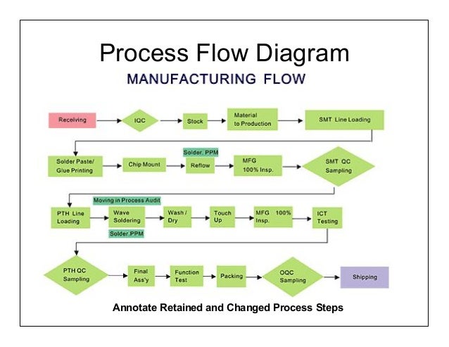 New Product Development Flow Chart