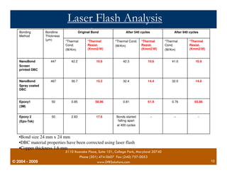 Original Bond After 540 cycles After 940 cycles 
*Thermal 
Resist. 
(Kmm2/W) 
*Thermal 
Resist. 
(Kmm2/W) 
*Thermal 
Cond. 
(W/Km) 
Bondline 
Thickness 
(μm) 
Bonding 
Method 
NanoBond 447 42.2 10.6 
10.9 
Screen 
printed DBC 
NanoBond 467 30.7 14.4 
14.6 
Spray coated 
DBC 
*Thermal Cond. 
(W/Km) 
42.3 
32.4 
*Thermal 
Cond. 
(W/Km) 
41.0 
32.0 
*Thermal 
Resist. 
(Kmm2/W) 
10.6 
15.2 
Epoxy1 50 0.85 58.96 0.81 61.9 0.76 65.86 
(3M) 
Epoxy 2 50 2.83 17.6 
(Epo-Tek) 
•Bond size 24 mm x 24 mm 
•DBC material properties have been corrected using laser flash 
•Copper thickness 1.6 mm 
© 2004 - 2007 
Laser Flash Analysis 
Results 
Bonds started - -- - 
falling apart 
at 400 cycles 
5110 Roanoke Place, Suite 101, College Park, Maryland 20740 
Phone (301) 474-0607 Fax (240) 757-0053 
2009 www.DfRSolutions.com 10 
 