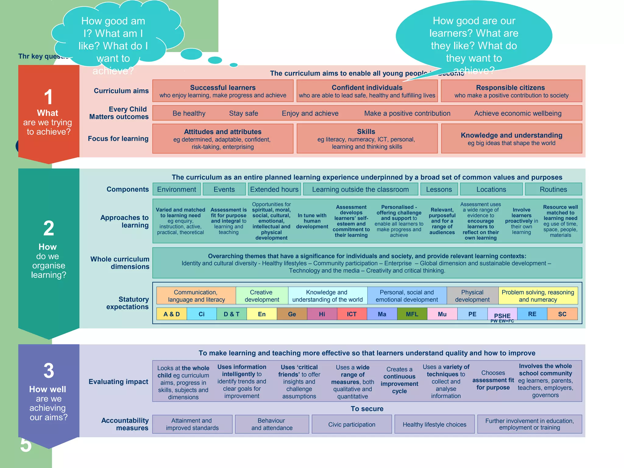 5
Problem solving, reasoning
and numeracy
Physical
development
Personal, social and
emotional development
Knowledge and
understanding of the world
Communication,
language and literacy
Creative
development
PSHE
PW EW+FC
PEMuMFL RE SCMaICTHiGeEnD & TCiA & D
The curriculum as an entire planned learning experience underpinned by a broad set of common values and purposes
Whole curriculum
dimensions
Approaches to
learning
Components
Every Child
Matters outcomes
Focus for learning
Curriculum aims
Be healthy Stay safe Enjoy and achieve Make a positive contribution Achieve economic wellbeing
Attitudes and attributes
eg determined, adaptable, confident,
risk-taking, enterprising
Knowledge and understanding
eg big ideas that shape the world
Skills
eg literacy, numeracy, ICT, personal,
learning and thinking skills
Successful learners
who enjoy learning, make progress and achieve
Responsible citizens
who make a positive contribution to society
Confident individuals
who are able to lead safe, healthy and fulfilling lives
The curriculum aims to enable all young people to become
Statutory
expectations
Overarching themes that have a significance for individuals and society, and provide relevant learning contexts:
Identity and cultural diversity - Healthy lifestyles – Community participation – Enterprise – Global dimension and sustainable development –
Technology and the media – Creativity and critical thinking.
Varied and matched
to learning need
e.g. enquiry,
instruction, active,
practical, theoretical
Assessment is
fit for purpose
and integral to
learning and
teaching
Opportunities for
spiritual, moral,
social, cultural,
emotional,
intellectual and
physical
development
In tune with
human
development
Assessment
develops
learners’ self-
esteem and
commitment to
their learning
Personalised -
offering challenge
and support to
enable all learners
make progress and
achieve
Assessment uses
a wide range of
evidence to
encourage
learners to
reflect on their
own learning
Involve
learners
proactively in
their own
learning
Resource well-
matched to
learning need
eg. use of time,
space, people,
materials
Relevant,
purposeful
and for a
range of
audiences
Environment RoutinesLocationsLessonsLearning outside the classroomEvents Extended hours
Evaluating impact
Accountability
measures
To secure
The curriculum as an entire planned learning experience underpinned by a broad set of common values and purposes
Whole curriculum
dimensions
Approaches to
learning
Components
Every Child
Matters outcomes
Focus for learning
Curriculum aims
Be healthy Stay safe Enjoy and achieve Make a positive contribution Achieve economic wellbeing
Attitudes and attributes
eg determined, adaptable, confident,
risk-taking, enterprising
Knowledge and understanding
eg big ideas that shape the world
Skills
eg literacy, numeracy, ICT, personal,
learning and thinking skills
Successful learners
who enjoy learning, make progress and achieve
Responsible citizens
who make a positive contribution to society
Confident individuals
who are able to lead safe, healthy and fulfilling lives
The curriculum aims to enable all young people to become
Statutory
expectations
Overarching themes that have a significance for individuals and society, and provide relevant learning contexts:
Identity and cultural diversity - Healthy lifestyles – Community participation – Enterprise – Global dimension and sustainable development –
Technology and the media – Creativity and critical thinking.
Varied and matched
to learning need
eg enquiry,
instruction, active,
practical, theoretical
Assessment is
fit for purpose
and integral to
learning and
teaching
Opportunities for
spiritual, moral,
social, cultural,
emotional,
intellectual and
physical
development
In tune with
human
development
Assessment
develops
learners’ self-
esteem and
commitment to
their learning
Personalised -
offering challenge
and support to
enable all learners to
make progress and
achieve
Assessment uses
a wide range of
evidence to
encourage
learners to
reflect on their
own learning
Involve
learners
proactively in
their own
learning
Resource well
matched to
learning need
eg use of time,
space, people,
materials
Relevant,
purposeful
and for a
range of
audiences
PSHE
PW EW+FC
PEMuMFL RE SCMaICTHiGeEnD & TCiA & D
Problem solving, reasoning
and numeracy
Physical
development
Personal, social and
emotional development
Knowledge and
understanding of the world
Communication,
language and literacy
Creative
development
Environment RoutinesLocationsLessonsLearning outside the classroomEvents Extended hours
Attainment and
improved standards
Behaviour
and attendance
Further involvement in education,
employment or trainingCivic participation Healthy lifestyle choices
Thr key questions
3
How well
are we
achieving
our aims?
1
What
are we trying
to achieve?
2
How
do we
organise
learning?
To make learning and teaching more effective so that learners understand quality and how to improve
Involves the whole
school community
eg learners, parents,
teachers, employers,
governors
Chooses
assessment fit
for purpose
Creates a
continuous
improvement
cycle
Uses a wide
range of
measures, both
qualitative and
quantitative
Uses ‘critical
friends’ to offer
insights and
challenge
assumptions
Uses information
intelligently to
identify trends and
clear goals for
improvement
Looks at the whole
child eg curriculum
aims, progress in
skills, subjects and
dimensions
Uses a variety of
techniques to
collect and
analyse
information
How good are our
learners? What are
they like? What do
they want to
achieve?
How good am
I? What am I
like? What do I
want to
achieve?
 