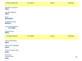 16
Priorities (National) Firm plans Ideas… By (Date)
The New Curriculum
WS3a
The Skills Agenda
WS3b
PLTS
WS3a/WS3b
Thematic learning
WS3a/b/c
14-19 and Functional.
Skills WS3b
Diploma Lines
WS3b
Priorities (School) Firm plans Ideas… By (Date)
Learning Pathways
WS3b
Intervention Strategies
WS3b
Cross Curricular Links
WS3b
Curriculum
Enhancement
WS3c
 
