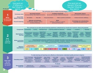 5
Problem solving, reasoning
and numeracy
Physical
development
Personal, social and
emotional development
Knowledge and
understanding of the world
Communication,
language and literacy
Creative
development
PSHE
PW EW+FC
PEMuMFL RE SCMaICTHiGeEnD & TCiA & D
The curriculum as an entire planned learning experience underpinned by a broad set of common values and purposes
Whole curriculum
dimensions
Approaches to
learning
Components
Every Child
Matters outcomes
Focus for learning
Curriculum aims
Be healthy Stay safe Enjoy and achieve Make a positive contribution Achieve economic wellbeing
Attitudes and attributes
eg determined, adaptable, confident,
risk-taking, enterprising
Knowledge and understanding
eg big ideas that shape the world
Skills
eg literacy, numeracy, ICT, personal,
learning and thinking skills
Successful learners
who enjoy learning, make progress and achieve
Responsible citizens
who make a positive contribution to society
Confident individuals
who are able to lead safe, healthy and fulfilling lives
The curriculum aims to enable all young people to become
Statutory
expectations
Overarching themes that have a significance for individuals and society, and provide relevant learning contexts:
Identity and cultural diversity - Healthy lifestyles – Community participation – Enterprise – Global dimension and sustainable development –
Technology and the media – Creativity and critical thinking.
Varied and matched
to learning need
e.g. enquiry,
instruction, active,
practical, theoretical
Assessment is
fit for purpose
and integral to
learning and
teaching
Opportunities for
spiritual, moral,
social, cultural,
emotional,
intellectual and
physical
development
In tune with
human
development
Assessment
develops
learners’ self-
esteem and
commitment to
their learning
Personalised -
offering challenge
and support to
enable all learners
make progress and
achieve
Assessment uses
a wide range of
evidence to
encourage
learners to
reflect on their
own learning
Involve
learners
proactively in
their own
learning
Resource well-
matched to
learning need
eg. use of time,
space, people,
materials
Relevant,
purposeful
and for a
range of
audiences
Environment RoutinesLocationsLessonsLearning outside the classroomEvents Extended hours
Evaluating impact
Accountability
measures
To secure
The curriculum as an entire planned learning experience underpinned by a broad set of common values and purposes
Whole curriculum
dimensions
Approaches to
learning
Components
Every Child
Matters outcomes
Focus for learning
Curriculum aims
Be healthy Stay safe Enjoy and achieve Make a positive contribution Achieve economic wellbeing
Attitudes and attributes
eg determined, adaptable, confident,
risk-taking, enterprising
Knowledge and understanding
eg big ideas that shape the world
Skills
eg literacy, numeracy, ICT, personal,
learning and thinking skills
Successful learners
who enjoy learning, make progress and achieve
Responsible citizens
who make a positive contribution to society
Confident individuals
who are able to lead safe, healthy and fulfilling lives
The curriculum aims to enable all young people to become
Statutory
expectations
Overarching themes that have a significance for individuals and society, and provide relevant learning contexts:
Identity and cultural diversity - Healthy lifestyles – Community participation – Enterprise – Global dimension and sustainable development –
Technology and the media – Creativity and critical thinking.
Varied and matched
to learning need
eg enquiry,
instruction, active,
practical, theoretical
Assessment is
fit for purpose
and integral to
learning and
teaching
Opportunities for
spiritual, moral,
social, cultural,
emotional,
intellectual and
physical
development
In tune with
human
development
Assessment
develops
learners’ self-
esteem and
commitment to
their learning
Personalised -
offering challenge
and support to
enable all learners to
make progress and
achieve
Assessment uses
a wide range of
evidence to
encourage
learners to
reflect on their
own learning
Involve
learners
proactively in
their own
learning
Resource well
matched to
learning need
eg use of time,
space, people,
materials
Relevant,
purposeful
and for a
range of
audiences
PSHE
PW EW+FC
PEMuMFL RE SCMaICTHiGeEnD & TCiA & D
Problem solving, reasoning
and numeracy
Physical
development
Personal, social and
emotional development
Knowledge and
understanding of the world
Communication,
language and literacy
Creative
development
Environment RoutinesLocationsLessonsLearning outside the classroomEvents Extended hours
Attainment and
improved standards
Behaviour
and attendance
Further involvement in education,
employment or trainingCivic participation Healthy lifestyle choices
Thr key questions
3
How well
are we
achieving
our aims?
1
What
are we trying
to achieve?
2
How
do we
organise
learning?
To make learning and teaching more effective so that learners understand quality and how to improve
Involves the whole
school community
eg learners, parents,
teachers, employers,
governors
Chooses
assessment fit
for purpose
Creates a
continuous
improvement
cycle
Uses a wide
range of
measures, both
qualitative and
quantitative
Uses ‘critical
friends’ to offer
insights and
challenge
assumptions
Uses information
intelligently to
identify trends and
clear goals for
improvement
Looks at the whole
child eg curriculum
aims, progress in
skills, subjects and
dimensions
Uses a variety of
techniques to
collect and
analyse
information
How good are our
learners? What are
they like? What do
they want to
achieve?
How good am
I? What am I
like? What do I
want to
achieve?
 