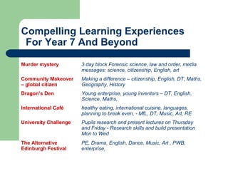 8
Compelling Learning Experiences
For Year 7 And Beyond
Murder mystery 3 day block Forensic science, law and order, media
messages: science, citizenship, English, art
Community Makeover
– global citizen
Making a difference – citizenship, English, DT, Maths,
Geography, History
Dragon’s Den Young enterprise, young inventors – DT, English,
Science, Maths,
International Café healthy eating, international cuisine, languages,
planning to break even, - MfL, DT, Music, Art, RE
University Challenge Pupils research and present lectures on Thursday
and Friday - Research skills and build presentation
Mon to Wed
The Alternative
Edinburgh Festival
PE, Drama, English, Dance, Music, Art , PWB,
enterprise,
 