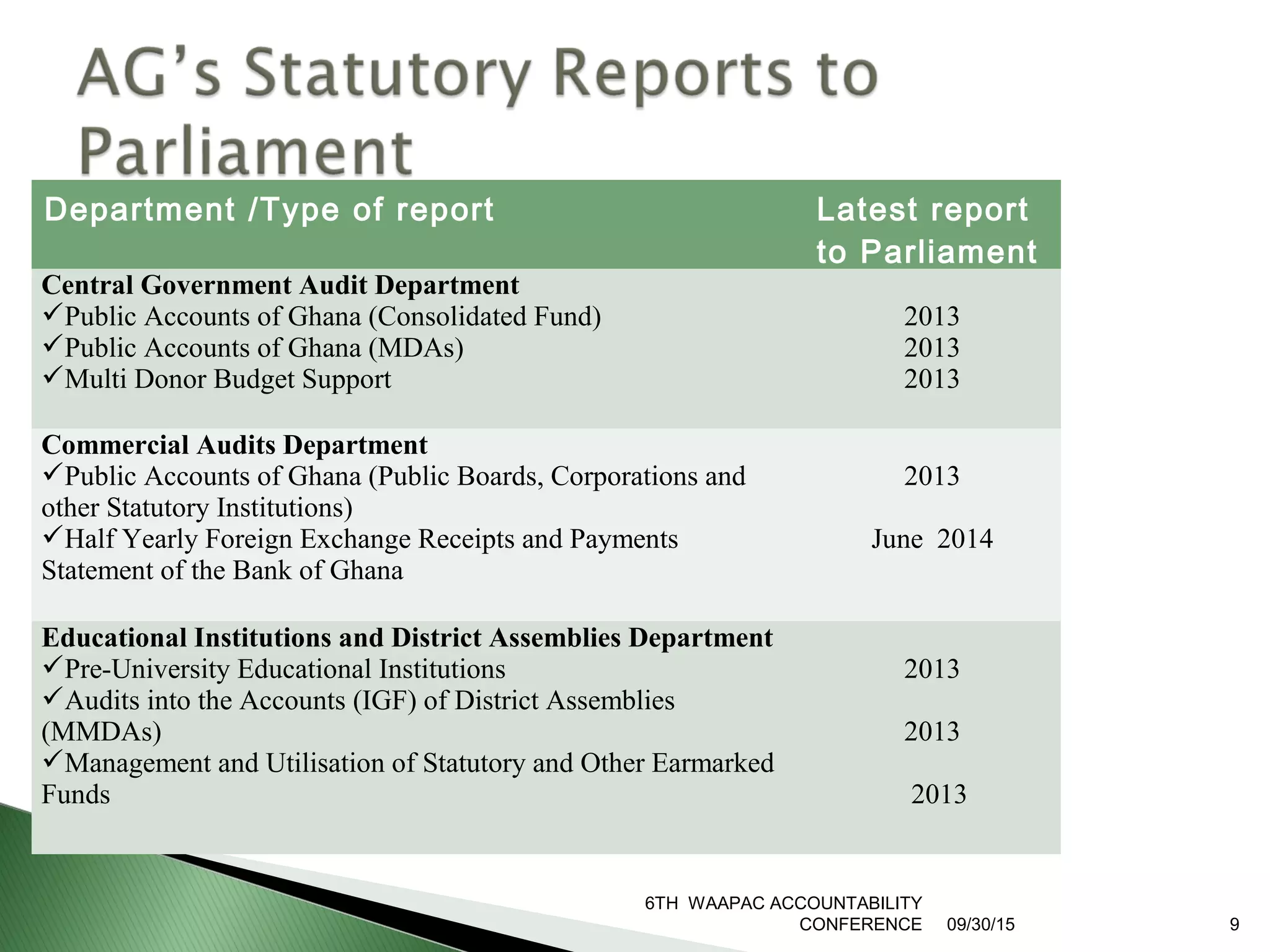 Department /Type of report Latest report
to Parliament
Central Government Audit Department
Public Accounts of Ghana (Consolidated Fund)
Public Accounts of Ghana (MDAs)
Multi Donor Budget Support
2013
2013
2013
Commercial Audits Department
Public Accounts of Ghana (Public Boards, Corporations and
other Statutory Institutions)
Half Yearly Foreign Exchange Receipts and Payments
Statement of the Bank of Ghana
2013
June 2014
Educational Institutions and District Assemblies Department
Pre-University Educational Institutions
Audits into the Accounts (IGF) of District Assemblies
(MMDAs)
Management and Utilisation of Statutory and Other Earmarked
Funds
2013
2013
2013
09/30/15
6TH WAAPAC ACCOUNTABILITY
CONFERENCE 9
 