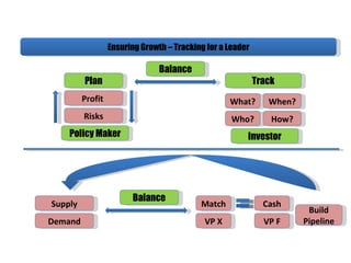 Ensuring Growth – Tracking for a Leader

                                Balance
         Plan                                               Track
         Profit                                    What?       When?
         Risks                                      Who?        How?
    Policy Maker                                        Investor




                        Balance
Supply                                     Match              Cash
                                                                        Build
Demand                                      VP X              VP F     Pipeline
 