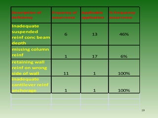 19
Description of
deficiency
Frquency of
occurrence
Applicable
application
% frequency
occurrence
Inadequate
suspended
reinf conc beam
depth
6 13 46%
missing column
reinf 1 17 6%
retaining wall
reinf on wrong
side of wall 11 1 100%
inadequate
cantilever reinf
anchorage 1 1 100%
 