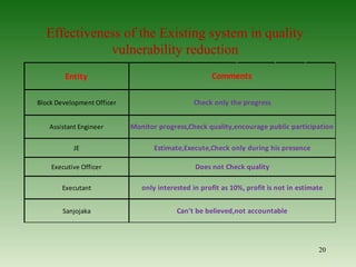 Effectiveness of the Existing system in quality
vulnerability reduction
20
Entity
Block Development Officer
Assistant Engineer
JE
Executive Officer
Executant
Sanjojaka
only interested in profit as 10%, profit is not in estimate
Can't be believed,not accountable
Comments
Check only the progress
Monitor progress,Check quality,encourage public participation
Estimate,Execute,Check only during his presence
Does not Check quality
 