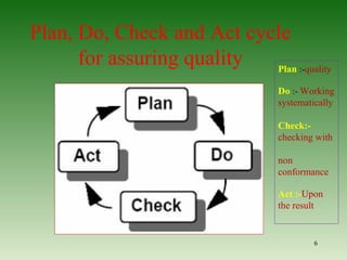 Plan, Do, Check and Act cycle
for assuring quality
6
Plan :-quality
Do :- Working
systematically
Check:-
checking with
non
conformance
Act :-Upon
the result
 