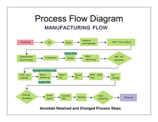 Process Flow Diagram




 Annotate Retained and Changed Process Steps
 