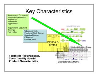 Key Characteristics
Requirements Documents
•Customer Specification
•Regulatory
•Dimensions
•Appearance

Requirements Document
Drawings
                  Robustness Tools
Field History
                  •Functional Block Diagram
                  •Boundary DiagramItem /
                                   Process
                                   Step
                                               Potential
                                                Failure
                                                            Potential
                                                           Effect(s) of
                                                                          S
                                                                          e
                                                                              C
                                                                              l
                                                                              a
                                                                                    Potential
                                                                                   Cause(s)/
                                                                                               O
                                                                                               c
                                                                                               c
                                                                                                     Current
                                                                                                     Design
                                                                                                     Controls
                                                                                                                     D
                                                                                                                     e
                                                                                                                     t
                                                                                                                         R
                                                                                                                         P
                                                                                                                                                Response &
                                                                                                                                     Recommended Target
                                                                                                                                                               Action Results


                                                                                                                                                           Action
                                                                                                                                                                     S O D R


                  •P-Diagram
                                                                                  Mechanism(s)                                          Actions  Complete            E C E P
                                                Mode         Failure      v   s                u                     e   N                                 Taken
                                                                                   Of Failure                                                      Date              V C T N
                                    Function
                                                                              s                r                     c
                                                                                                   Prevent Detect




                  •Interface Matrix
                                                                              DFMEA &
                                                                               PFMEA




                                                                                                                                                                       Component Manufacture




                                                                                                                                                                                          Mandrel to main shaft bore I.D.

                                                                                                                                                                                          Re-load fixture #2 and mandrel



                                                                                                                                                                                          Chain adj sub assy to housing
                                                                                                                                                                                          Pre-load main shaft oil seal to
                                                                                                                                                                                          PRE-LOAD DOWEL PINS TO




                                                                                                                                                                                          Pre-load bearing to fixture #2




                                                                                                                                                                                           Wave washer to shifter lever
                                                                                                                                                                                           Move or stage for final assy
                                                                                                                                                                                           Retaining ring to top groove




                                                                                                                                                                                           Retaining ring to top groove




                                                                                                                                                                                           Shifter lever to shifter tube
                                                                                                                                                                                           PRE-LOAD JACK SHAFT




                                                                                                                                                                                            Lubricate bushing & seal
                                                                                                                                                                                           HOUSING BUSHING TO
                                                                                                                                                                                                                      Process Steps




                                                                                                                                                                        Shipping Damage
                                                                                                                                                                                                                                                             Customer




                                                                                                                                                                        Vehicle Assembly
                                                                                                                                                                        Material handling




                                                                                                                                                                                             Shifter tube to housing
                                                                                                                                                                        Receive Material




                                                                                                                                                                                             Assemble shifter lever



                                                                                                                                                                                             Que for final assy line
                                                                                                                                                                                            PRE-LOAD PRIMARY
                                                                                                                                                                                                                                                            Assessment




                                                                                                                                                                               Severity
                                                                                                                                                                                                                Primary Drive Manufacturing Process Steps




                                                                                                                                                                                             Housing to fixture #2
                                                                                                                                                                                             Housing to fixture #1




                                                                                                                                                                                             Clamp to shifter tube
                                                                                                                                                                                             O-ring to shifter tube
                                                                                                                                                                                             SEAL TO FIXTURE




                                                                                                                                                                                              Reload fixture #1




                                                                                                                                                                                              Housing to table
                                                                                                                                                                                               Op 100 Step 1
                                                                                                                                                                                               Op 100 Step 2
                                                                                                                                                                                               Op 100 Step 3




                                                                                                                                                                                               Operate press
                                                                                                                                                                                               Operate press




                                                                                                                                                                                               Operate press
                                                                                                                                  Special Characteristics




                                                                                                                             Potential Critical and Significant
                                                                                                                                         Matrix




                                                                                                                                                                                                Reserved
                                                                                                                                                                                                FIXTURE
                                                                                                                                                                                                FIXTURE




                                                                                                                                                                                                 mandrel




                                                                                                                                                                                                 OP 340




                                                                                                                                                                                                 Op 430




                                                                                                                                                                                                 Op 520
                                                                                                                                                                                                 Op 445

                                                                                                                                                                                                 Op 500
                                                                                                                                                                                                 Op 510



                                                                                                                                                                                                 Op 530
                                                                                                                                                                                                 Op 535
                                                                                                                                                                                                 Op 120

                                                                                                                                                                                                 Op 200
                                                                                                                                                                                                 Op 210




                                                                                                                                                                                                 Op 330
                                                                                                                                                                                                 Op 110




                                                                                                                                                                                                 Op 220
                                                                                                                                                                                                 Op 230
                                                                                                                                                                                                 Op 300
                                                                                                                                                                                                 Op 310
                                                                                                                                                                                                 Op 320



                                                                                                                                                                                                 Op 350
                                                                                                                                                                                                 Op 400
                                                                                                                                                                                                 Op 410
                                                                                                                                                                                                 Op 420




                                                                                                                                                                                                  Op 20
                                                                                                                                                                                                  Op 10
                                                                                                                          Direction of Improvement
                                                                                                                    1.090 TO 1.110 " FACE OF PRIMARY HOUSING
                                                                                                                       BUSHING TO FACE OF JACK SHAFT
                                                                                                                               SEAL
                                                                                                                                                     5                                             G                F
                                                                                                                        DOWEL PINS 0.260 TO 0.270 " TO
                                                                                                                                                     3
                                                                                                                               FACE
                                                                                                                         JACK SHAFT SEAL AGAINST 9
                                                                                                                                                                                               H                    F
                                                                                                                             SHOULDER                                                              H                F
                                                                                                                      BEARING FLUSH TO SNAP RING FACE3                                                                  G    F G

 Technical Requirements,
                                                                                                                        SEAL COMPRESSION HEIGHT 9                                   H              G            H HF        HH
                                                                                                                     PRIMARY GASKET SEAL SURFACE FINISH F
                                                                                                                                                     9  F                           Y                             HH        HH            H        GG
                                                                                                                           SERATION DAMAGE           5                                                                                         F




                                                                                                                                                                                                                261
                                                                                                                                                                          81
                                                                                                                                                                          81
                                                                                                                                                                          72


                                                                                                                                                                                                   41




                                                                                                                                                                                                                27
                                                                                                                                                                                                                54



                                                                                                                                                                                                                54
                                                                                                                                                                                                                81




                                                                                                                                                                                                                27

                                                                                                                                                                                                                45
                                                                                                                                     Weighted Importance




                                                                                                                                                                                                            0




                                                                                                                                                                                                                0
                                                                                                                                                                          0



                                                                                                                                                                          0
                                                                                                                                                                          9


                                                                                                                                                                                                        0




                                                                                                                                                                                                                3
                                                                                                                                                                                                                0


                                                                                                                                                                                                                3

                                                                                                                                                                                                                0
                                                                                                                                                                                                                0

                                                                                                                                                                                                                0

                                                                                                                                                                                                                9
                                                                                                                                                                                                                9
                                                                                                                                                                                                                0
                                                                                                                                                                                                                0
                                                                                                                                                                                                                0
                                                                                                                                                                                                                0
                                                                                                                                                                                                                0
                                                                                                                                                                                                                0
                                                                                                                                                                                                                0
 Tools Identify Special                                                                                                                    Relative Importance



 Product Characteristics                                                                                                                                          Characteristics Matrix
 