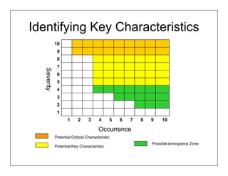 Identifying Key Characteristics
             10
              9
              8
              7
  Severity



              6
              5
              4
              3
              2
              1
                    1      2     3     4     5   6   7   8   9    10

                                       Occurrence
             Potential Critical Characteristic
                                                             Possible Annoyance Zone
             Potential Key Characteristic
 