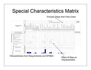 Potential Critical and Significant




                                                                                                                                                                                                                                                                                                             SEAL


                                                                                                                                                                                                                                                                     FACE


                                                                                                                                                                                                                                SHOULDER




                                                                                                          SERATION DAMAGE
                                                                                                                                                                                                                                                                                                                                                                                                                                                    Matrix




                                                                                                                                                                                                                                           JACK SHAFT SEAL AGAINST




                                                                                                                                                                    SEAL COMPRESSION HEIGHT
                                                                                                                                                                                                                                                                            DOWEL PINS 0.260 TO 0.270 " TO




                                                          Relative Importance
                                                                                    Weighted Importance
                                                                                                                                                                                                                                                                                                                    BUSHING TO FACE OF JACK SHAFT




                                                                                                                                                                                              BEARING FLUSH TO SNAP RING FACE
                                                                                                                                                                                                                                                                                                                                                                                                                                               Special Characteristics




                                                                                                                                                                                                                                                                                                                                                                                               Direction of Improvement




                                                                                                                            PRIMARY GASKET SEAL SURFACE FINISH
                                                                                                                                                                                                                                                                                                                                                    1.090 TO 1.110 " FACE OF PRIMARY HOUSING




                                                                                                          5
                                                                                                                            9
                                                                                                                                                                    9
                                                                                                                                                                                              3
                                                                                                                                                                                                                                    9
                                                                                                                                                                                                                                                                       3
                                                                                                                                                                                                                                                                                                                    5
                                                                                                                                                                                                                                                                                                                                                                                                                                                    Severity

                                                                                0                                                                                                                                                                                                                                                                                                                                             Receive Material

                                                                                81                                                                                                                                                                                                                                                                                                                                           Material handling




                                                                                                                            H
                                                                                81                                                                                                                                                                                                                                                                                                                                            Shipping Damage




                                                                                                                            H
                                                                                72                                                                                                                                                                                                                                                                                                                                             Component Manufacture




                                                                                                                                                                   M

                                                                                                                            M
                                                                                0                                                                                                                                                                                                                                                                                                                                             Vehicle Assembly
                                                                                                                                                                                                                                                                                                                                                                                                                           Op 100 Step 1
                                                                                9                                                                                                                                                                                                                                                                                                                                          PRE-LOAD DOWEL PINS TO




                                                                                                                                                                                                                                                                      M
                                                                                                                                                                                                                                                                                                                                                                                                                          FIXTURE
                                                                                                                                                                                                                                                                                                                                                                                                                           Op 100 Step 2
                                                                                41                                                                                                                                                                                                                                                                                                                                          PRE-LOAD JACK SHAFT




                                                                                                                                                                   L
                                                                                                                                                                                                                                                                                                                L




                                                                                                                                                                                                                                  M
                                                                                                                                                                                                                                                                                                                                                                                                                           SEAL TO FIXTURE
                                                                                                                                                                                                                                                                                                                                                                                                                          Op 100 Step 3
                                                                                                                                                                                                                                                                                                                                                                                                                          PRE-LOAD PRIMARY
                                                                                0
                                                                                                                                                                                                                                                                                                                                                                                                                           HOUSING BUSHING TO
                                                                                                                                                                                                                                                                                                                                                                                                                          FIXTURE

                                                                                                                                                                                                                                                                                                                                                                                                                          Op 110
                                                                                0
                                                                                                                                                                                                                                                                                                                                                                                                                            Pre-load bearing to fixture #2

                                                                                                                                                                                                                                                                                                                                                                                                                          Op 120
                                                                                27                                                                                                                                                                                                                                                                                                                                         Pre-load main shaft oil seal to
                                                                                                                                                                   M
                                                                                                                                                                                                                                                                                                                                                                                                                          mandrel
                                                                                                                                                                                                                                                                                                                                                                                                                          Op 200
                                                                                54
                                                                                                                            M
                                                                                                                                                                   M


                                                                                                                                                                                                                                                                                                                                                                                                                           Housing to fixture #1
                                                                                                                                                                                                                                                                                                                                                                                                                          Op 210
                                                                                261
                                                                                                                                                                   H
                                                                                                                                                                                                                                  H
                                                                                                                                                                                                                                                                      H
                                                                                                                                                                                                                                                                                                                H




                                                                                                                            M


                                                                                                                                                                                                                                                                                                                                                                                                                          Operate press
                                                                                                                                                                                                                                                                                                                                                                                                                          Op 220
                                                                                3
                                                                                                                                                                                              L




                                                                                                                                                                                                                                                                                                                                                                                                                           Retaining ring to top groove
                                                                                                                                                                                                                                                                                                                                                                                                                          Op 230
                                                                                0
                                                                                                                                                                                                                                                                                                                                                                                                                           Reload fixture #1
                                                                                                                                                                                                                                                                                                                                                                                                                          Op 300
                                                                                54
                                                                                                                            M
                                                                                                                                                                   M




                                                                                                                                                                                                                                                                                                                                                                                                                           Housing to fixture #2
                                                                                                                                                                                                                                                                                                                                                                                                                          Op 310
                                                                                81
                                                                                                                                                                                              H



                                                                                                                            M
                                                                                                                                                                   M




                                                                                                                                                                                                                                                                                                                                                                                                                          Operate press
                                                                                                                                                                                                                                                                                                                                                                                                                                                                                                                     Process Steps




                                                                                                                                                                                                                                                                                                                                                                                                                          Op 320
                                                                                3
                                                                                                                                                                                              H




                                                                                                                                                                                                                                                                                                                                                                                                                           Retaining ring to top groove




            Characteristics from Requirements and DFMEA
                                                                                                                                                                                                                                                                                                                                                                                                                          Op 330
                                                                                0
                                                                                                                                                                                                                                                                                                                                                                                                                           Mandrel to main shaft bore I.D.
                                                                                                                                                                                                                                                                                                                                                                                                                          OP 340
                                                                                0
                                                                                                                                                                                                                                                                                                                                                                                                                          Operate press
                                                                                                                                                                                                                                                                                                                                                                                                                          Op 350
                                                                                0
                                                                                                                                                                                                                                                                                                                                                                                                                            Re-load fixture #2 and mandrel
                                                                                                                                                                                                                                                                                                                                                                                                                          Op 400
                                                                                27
                                                                                                                            M




                                                                                                                                                                                                                                                                                                                                                                                                                           Housing to table
                                                                                                                                                                                                                                                                                                                                                                                                                          Op 410
                                                                                                                                                                                                                                                                                                                                                                                                                                                                         Primary Drive Manufacturing Process Steps




                                                                                0
                                                                                                                                                                                                                                                                                                                                                                                                                          Reserved
                                                                                                                                                                                                                                                                                                                                                                                                                          Op 420
                                                                                45
                                                                                                          H




                                                                                                                                                                                                                                                                                                                                                                                                                            Chain adj sub assy to housing
                                                                                                                                                                                                                                                                                                                                                                                                                          Op 430
                                                                                9
                                                                                                                            L




                                                                                                                                                                                                                                                                                                                                                                                                                           Lubricate bushing & seal
                                                                                                                                                                                                                                                                                                                                                                                                                          Op 445
                                                                                9
                                                                                                                            L




                                                                                                                                                                                                                                                                                                                                                                                                                            Move or stage for final assy
                                                                                                                                                                                                                                                                                                                                                                                                                          Op 10
                                                                                0
                                                                                                                                                                                                                                                                                                                                                                                                                           O-ring to shifter tube
                                                                                                                                                                                                                                                                                                                                                                                                                          Op 500
                                                                                0
                                                                                                                                                                                                                                                                                                                                                                                                                           Shifter tube to housing
                                                                                                                                                                                                                                                                                                                                                                                                                          Op 510
                                                                                0
                                                                                                                                                                                                                                                                                                                                                                                                                           Clamp to shifter tube
                                                                                                                                                                                                                                                                                                                                                                                                                          Op 20
                                                                                0
                                                                                                                                                                                                                                                                                                                                                                                                                           Assemble shifter lever
                                                                                                                                                                                                                                                                                                                                                                                                                          Op 520
                                                                                0
                                                                                                                                                                                                                                                                                                                                                                                                                            Wave washer to shifter lever
                                                                                                                                                                                                                                                                                                                                                                                                                          Op 530
                                                                                0
                                                                                                                                                                                                                                                                                                                                                                                                                           Shifter lever to shifter tube
                                                                                                                                                                                                                                                                                                                                                                                                                          Op 535
                                                                                0
                                                                                                                                                                                                                                                                                                                                                                                                                           Que for final assy line
Characteristics
                                                                                                                                                                                                                                                                                                                                                                                                                                                                                                                                     Process Steps from Flow Chart




Effect of Step on
                                                                                                                                                                                                                                                                                                                                                                                                                                                                                                                                                                     Special Characteristics Matrix
                                                                                                                                                                                                                                                                                                                                                                                                                                                                                Customer
                                                                                                                                                                                                                                                                                                                                                                                                                                                                               Assessment
 