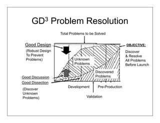 GD3 Problem Resolution
                   Total Problems to be Solved


 Good Design                                              OBJECTIVE:
  (Robust Design                                          Discover
  To Prevent                                              & Resolve
  Problems)                Unknown                        All Problems
                           Problems                       Before Launch
                                       Discovered
Good Discussion                        Problems
Good Dissection
                       Development       Pre-Production
(Discover
Unknown
Problems)                         Validation
 