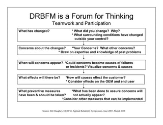 DRBFM is a Forum for Thinking
                        Teamwork and Participation
What has changed?                          * What did you change? Why?
                                           * What surrounding conditions have changed
                                             outside your control?

Concerns about the changes?    *Your Concerns? What other concerns?
                       * Draw on expertise and knowledge of past problems


When will concerns appear? *Could concerns become causes of failures
                            or incidents? Visualize concerns & causes


What effects will there be?          *How will causes effect the customer?
                                     * Consider effects on the OEM and end user

What preventive measures       *What has been done to assure concerns will
have been & should be taken?    not actually appear?
                          *Consider other measures that can be implemented


               Source: Bill Haughey, DRBFM, Applied Reliability Symposium, June 2007, March 2008
 