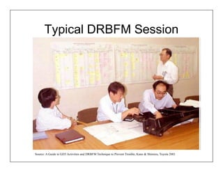 Typical DRBFM Session




Source: A Guide to GD3 Activities and DRBFM Technique to Prevent Trouble, Kano & Shimizu, Toyota 2001
 