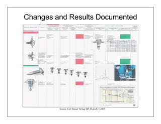 Changes and Results Documented




         Source: Carl Hanser Verlag, QZ, Munich, 4-2005
 