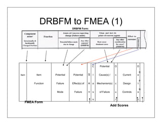 DRBFM to FMEA (1)
                              DRBFM Form:




                                               C     Potential      O              D

                                                                                       R
Item    Item      Potential    Potential     S l    Cause(s) /      c   Current    e       .

                                                                                       P
       Function   Failure     Effect(s) of   e a   Mechanism(s)     c    Design    t       .

                                                                                       N
                   Mode         Failure      v s     of Failure     u   Controls   e       .


                                               s                    r              c
   FMEA Form
                                                                  Add Scores
 