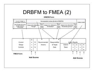 DRBFM to FMEA (2)
                                  DRBFM Form:




                  D
     Current      e   R.   Recommended   Responsibility             Action Results
     Design       t   P.      Actions      & Target       Actions         S    O     D   R.
     Controls     e   N.                     Date         Taken           e     c    e   P.
                  c                                                       v     c    t   N.


FMEA Form:

                Add Scores                                                 Add Scores
 
