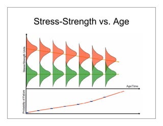 Stress-Strength vs. Age
 