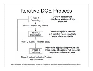 Iterative DOE Process




Larry Gonzales, Raytheon, Experiment Design for Engineers & Scientists, Applied Reliability Symposium, 2009.
 