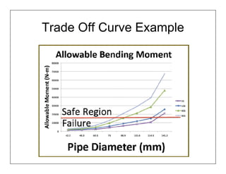 Trade Off Curve Example
 