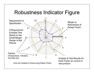 Robustness Indicator Figure
 Requirement or
                                                             Margin or
 Specification
                                                             Robustness of
                                                             Design Factor
 If Requirement
 Exceeds Test
 Result or has
 Small Margin,
 Design is Not
 Robust



Factors
(Temperature, Vibration,
Humidity etc)                                       Analysis & Test Results for
                                                    Each Factor on current or
      (Can be Created in Excel using Radar Chart)   new product
 