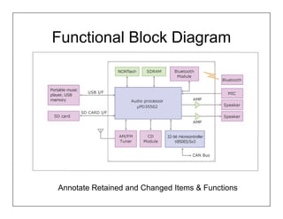 Functional Block Diagram




Annotate Retained and Changed Items & Functions
 