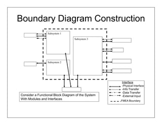 Boundary Diagram Construction
                 Subsystem 1

                                   Subsystem 3




                 Subsystem 2




                                                    Interface
                                                    -Physical Interface
                                                    -Info Transfer
                                                    -Data Transfer
Consider a Functional Block Diagram of the System   -External Input
With Modules and Interfaces                         FMEA Boundary
 