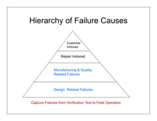 Hierarchy of Failure Causes

                       Customer
                       Induced


                   Repair Induced


              Manufacturing & Quality
              Related Failures



              Design Related Failures


Capture Failures from Verification Test to Field Operation
 