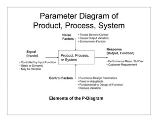 Parameter Diagram of
           Product, Process, System
                                 Noise     • Forces Beyond Control
                                 Factors   • Cause Output Variation
                                           • Environment Factors

                                                                 Response
     Signal                                                      (Output, Function)
     (Inputs)                    Product, Process,
                                 or System                       • Performance Mean, Std Dev
• Controlled by Input Function
• Static or Dynamic                                              • Customer Requirement
• May be Variable


                        Control Factors    • Functional Design Parameters
                                           • Fixed or Adjustable
                                           • Fundamental to Design of Function
                                           • Reduce Variation


                        Elements of the P-Diagram
 