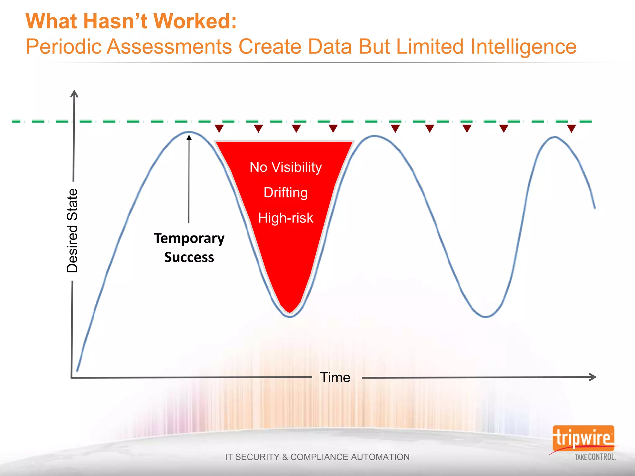 No Visibility
                              Drifting
Desired State




                             High-risk
                Temporary
                  Success




                                         Time
 