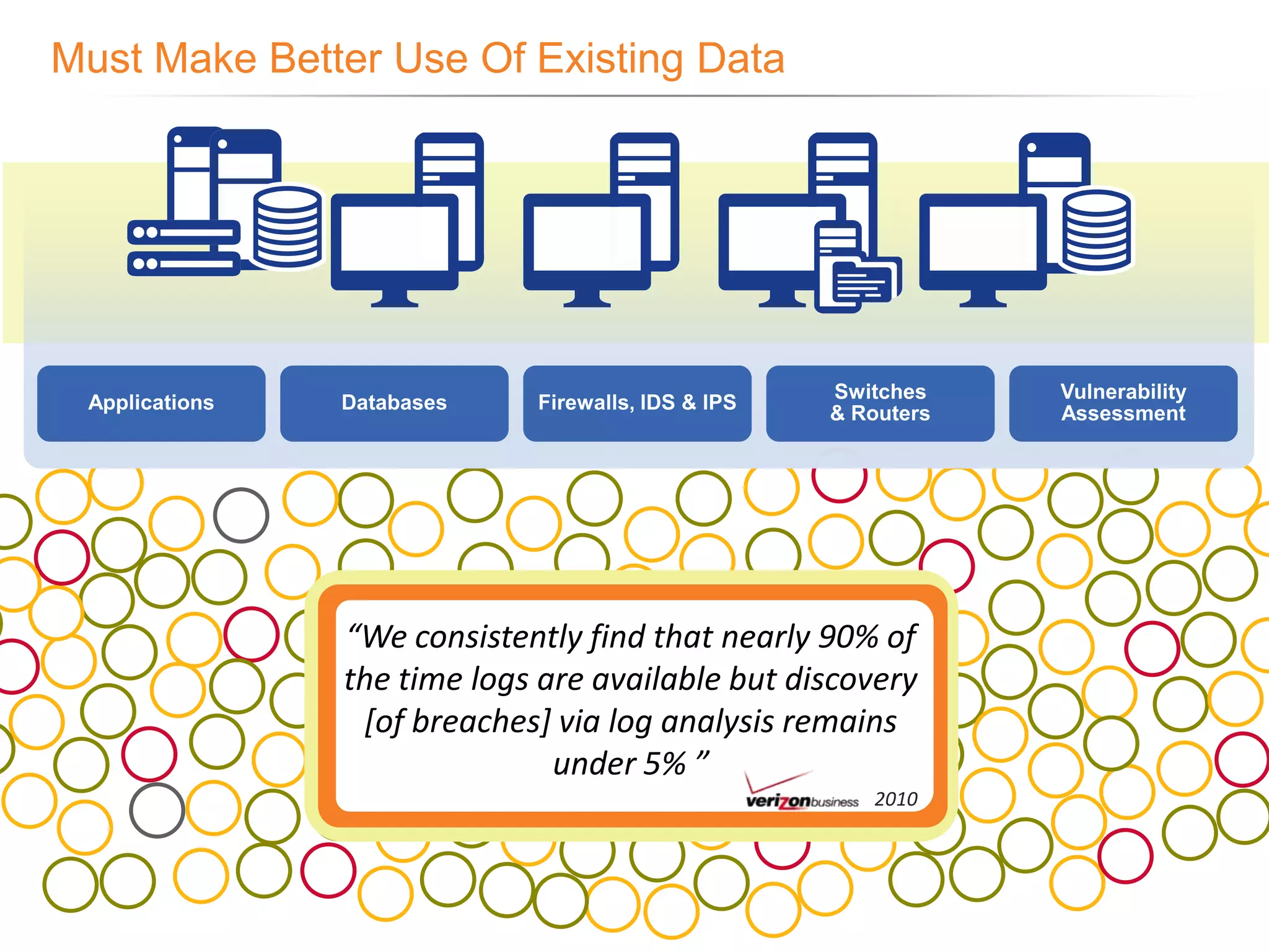 “We consistently find that nearly 90% of
the time logs are available but discovery
 [of breaches] via log analysis remains
               under 5% ”
                                     2010
 