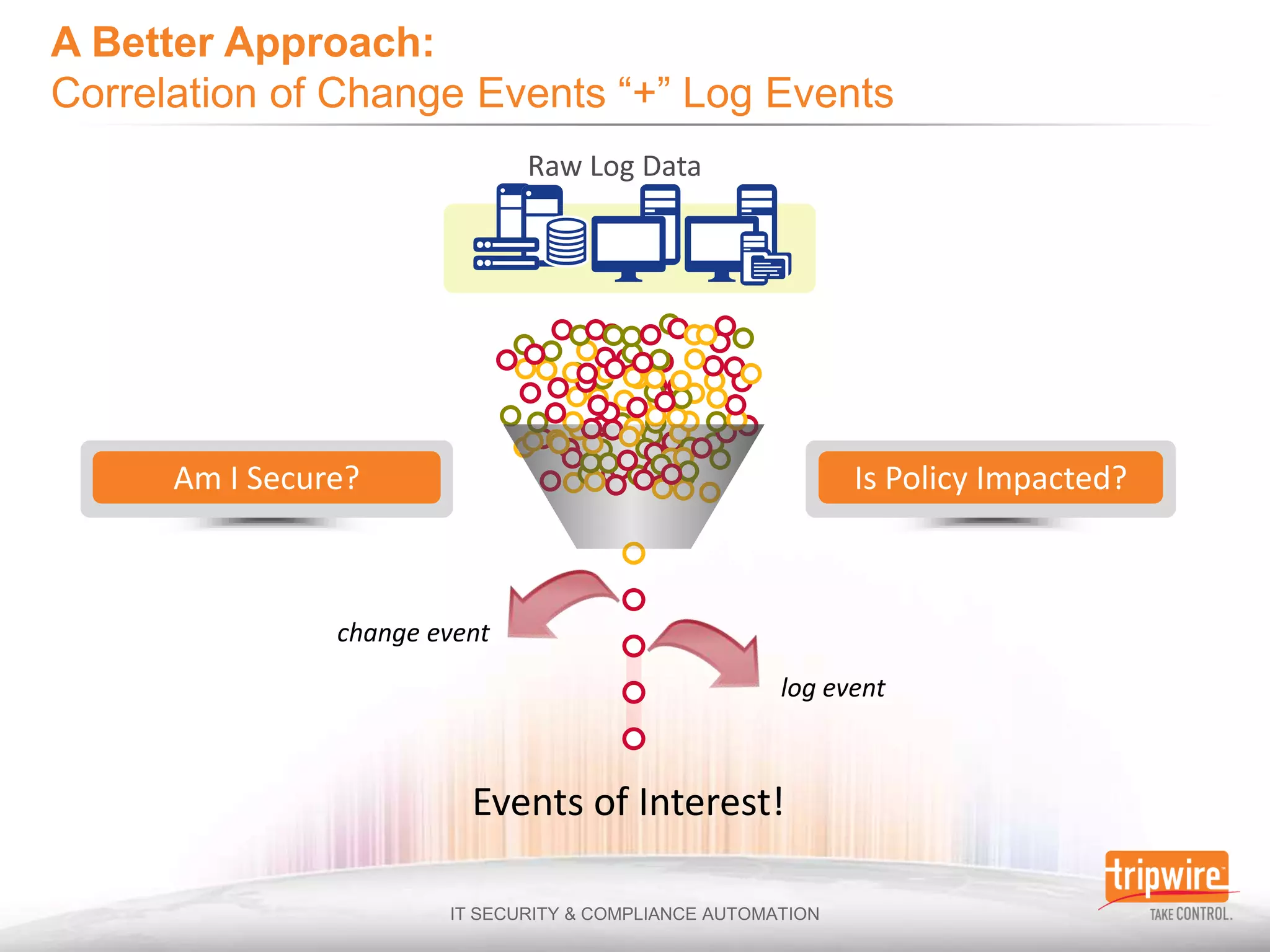 Raw Log Data




Am I Secure?                                  Is Policy Impacted?



          change event
                                        log event



                    Events of Interest!
 