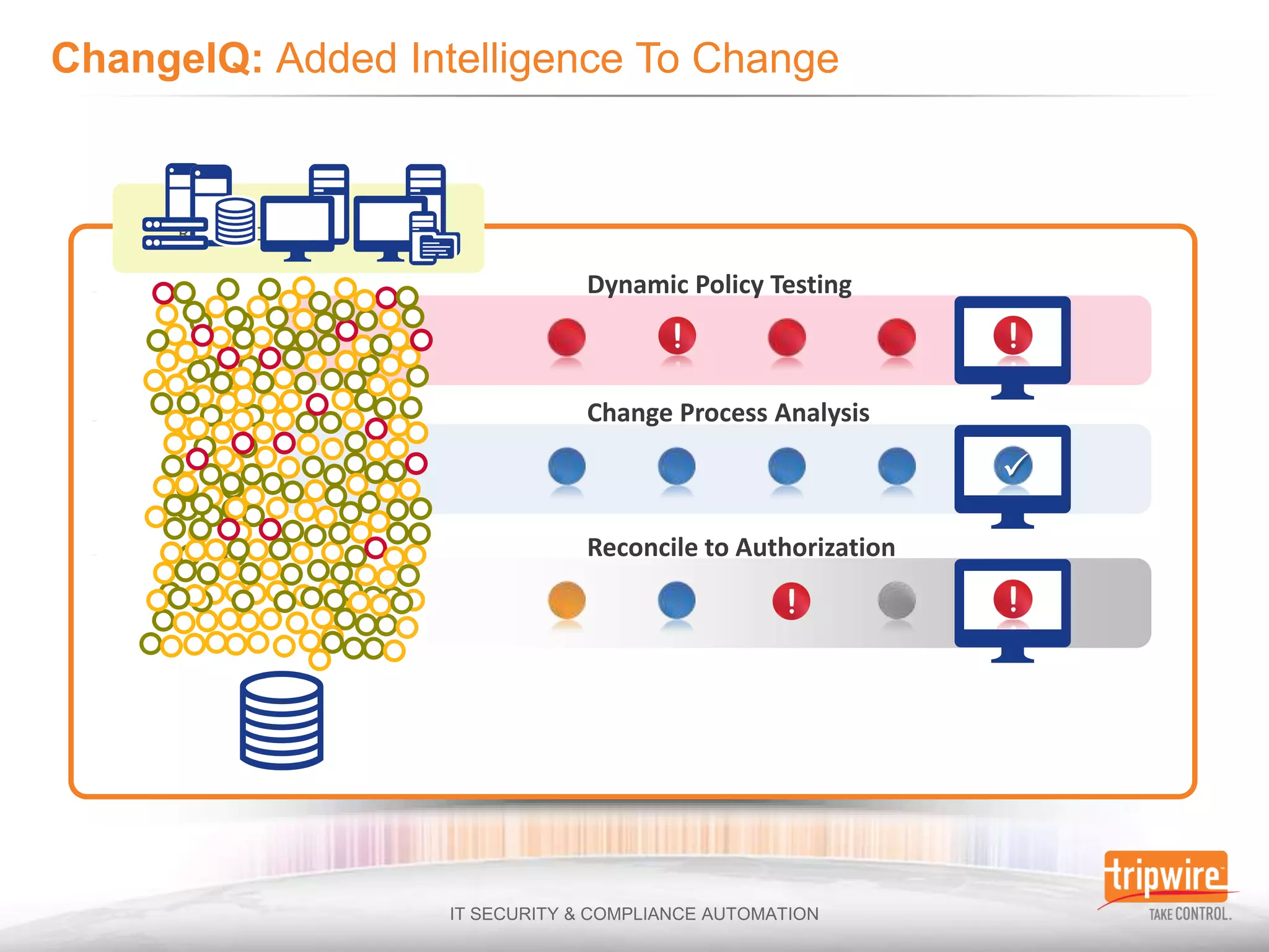 Raw Log Data

                 Dynamic Policy Testing



                Auto-retest to policy
               Change Process Analysis
               Close breach-to-discovery time gap
                                             
               Immediate time-to-value
               Reconcile toto usual
                Business Authorization
                Exclusive as Tripwire!
               Change windows
               User ID
               Multiple conditions
 
