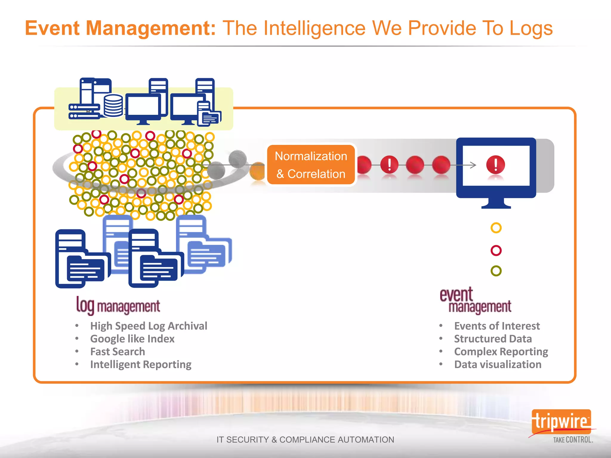 Raw Log Data



                              Normalization
                              & Correlation




•   High Speed Log Archival                   •   Events of Interest
•   Google like Index                         •   Structured Data
•   Fast Search                               •   Complex Reporting
•   Intelligent Reporting                     •   Data visualization
 