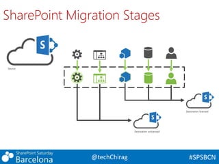 Ensuring Successful Office 365 Tenant to Tenant Migration SharePoint ...